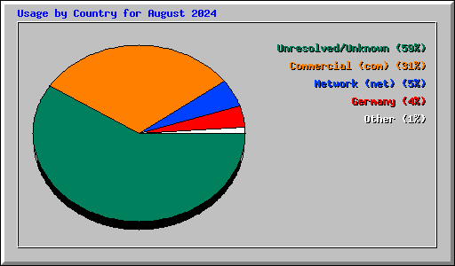 Usage by Country for August 2024