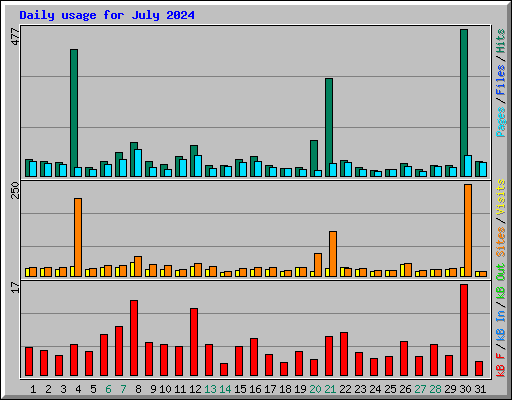 Daily usage for July 2024