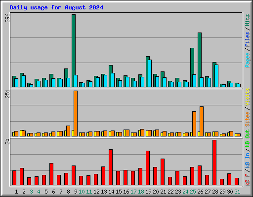 Daily usage for August 2024